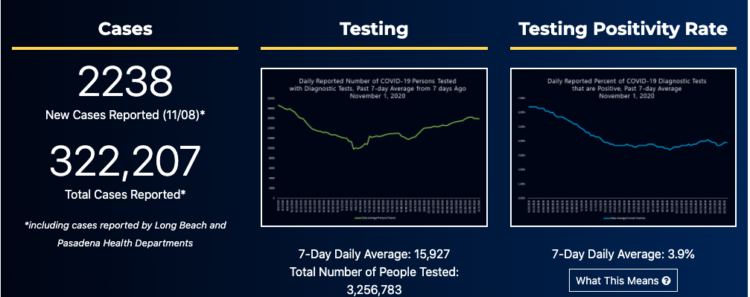 악화되는 LA 코로나 확산세..조기 리오프닝 기대 어려워