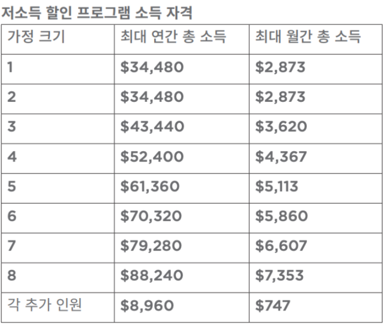 LADWP, 저소득층 500달러 무상지원..선착순 접수 15일까지 