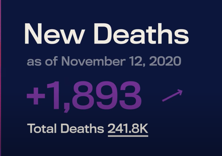 최악 치닫는 코로나, 또 최고기록…미국인 2/3 “전국 봉쇄령 내리면 지킬것”