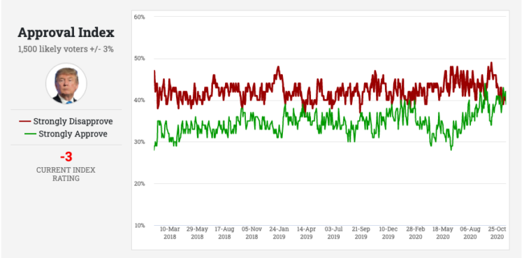 “미국인 61%, 트럼프 대선결과 승복해야”..47% 대선결과 의구심