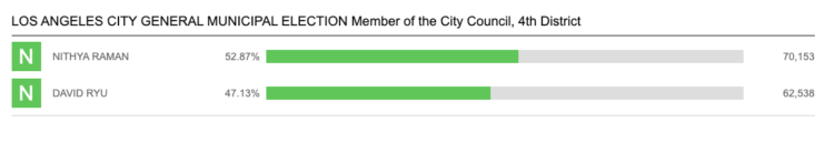니티아 라만, 데이빗 류 시의원 어떻게 꺾을 수 있었나