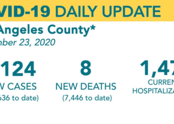 LA 신규확진자 폭발, 6000명 넘었다…전면 락다운 초읽기