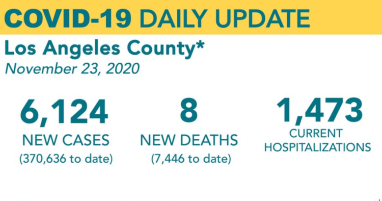 LA 신규확진자 폭발, 6000명 넘었다…전면 락다운 초읽기