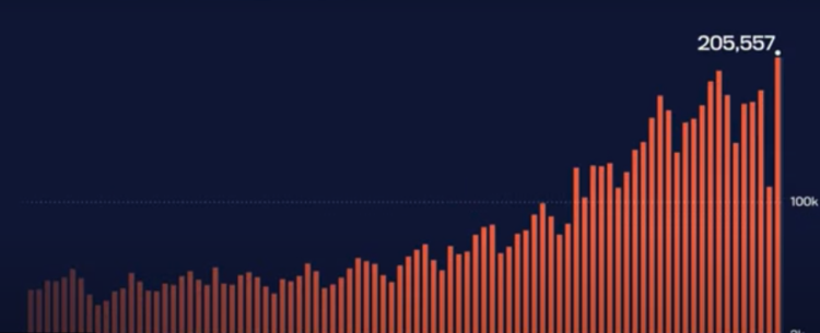 “재앙으로 가는 미국, 하루 감염자 20만명, 사망자 2배 치솟을 것”