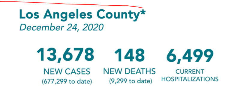 ‘성탄 이브’  LA 사망자 148명, 2일 연속 최고 기록