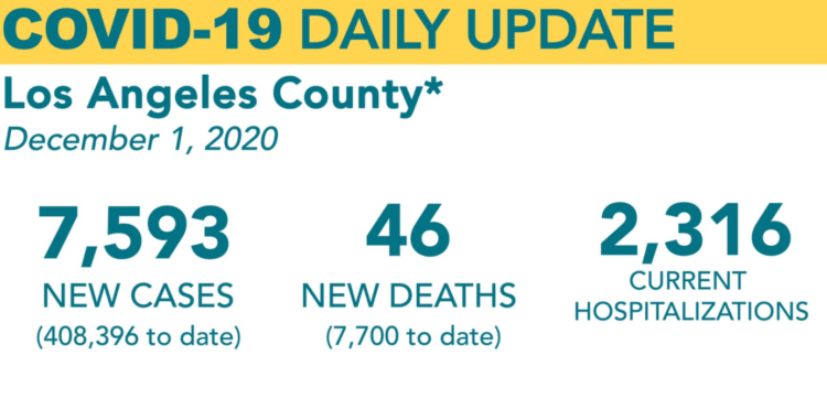 확산 폭발적 양상, LA 초비상…하루 7,500명 넘어서
