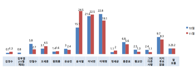 윤석열 지지율 급등, 차기주자 1위…문 대통령 부정평가 훨씬 높아