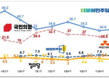 윤석열 지지율 급등, 차기주자 1위…문 대통령 부정평가 훨씬 높아