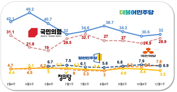 윤석열 지지율 급등, 차기주자 1위…문 대통령 부정평가 훨씬 높아