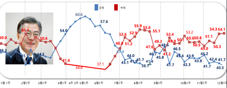 윤석열 지지율 급등, 차기주자 1위…문 대통령 부정평가 훨씬 높아