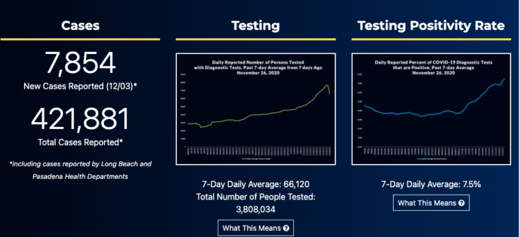 걷잡을수 없는 LA 확산세..또, 8000명 육박