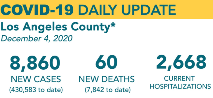 최악으로 치닫는 LA … 하루 9000명 육박