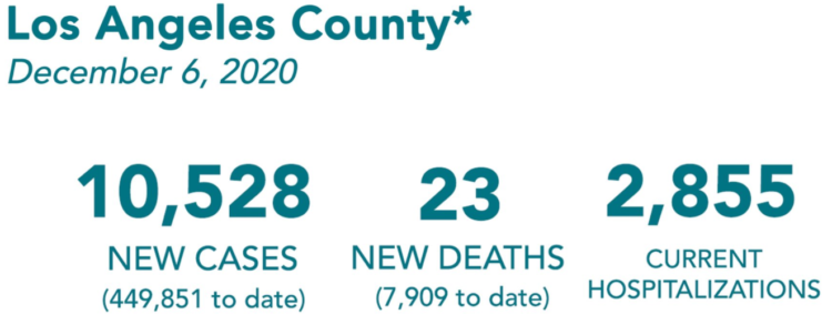 LA 결국 1만명 넘어…10명 중 1명 감염자, 6일 자정 봉쇄령 발효