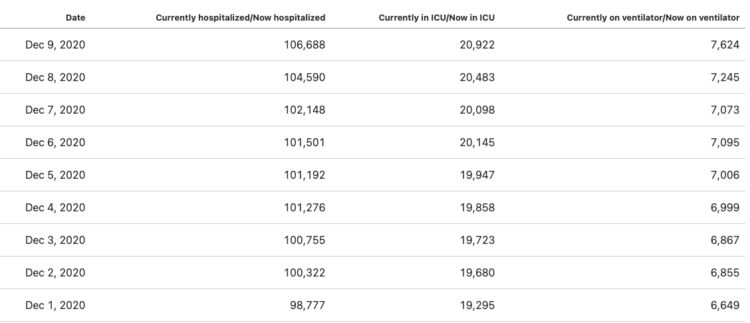 일부 주, 중증환자 치료 포기 ‘환자선별치료’ 예고..ICU 포화상태
