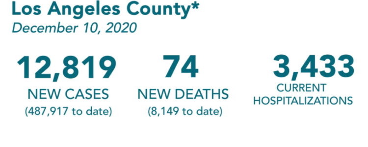 “LA 최악의 날”..모든 코로나지표  최고기록