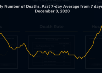 “LA 최악의 날”..모든 코로나지표  최고기록