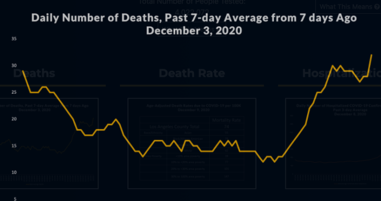 “LA 최악의 날”..모든 코로나지표  최고기록