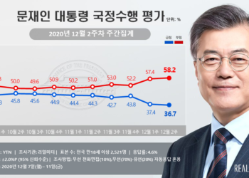 문재인 지지율 취임 후 최저..국민의힘, 오차범위서 민주당 눌러