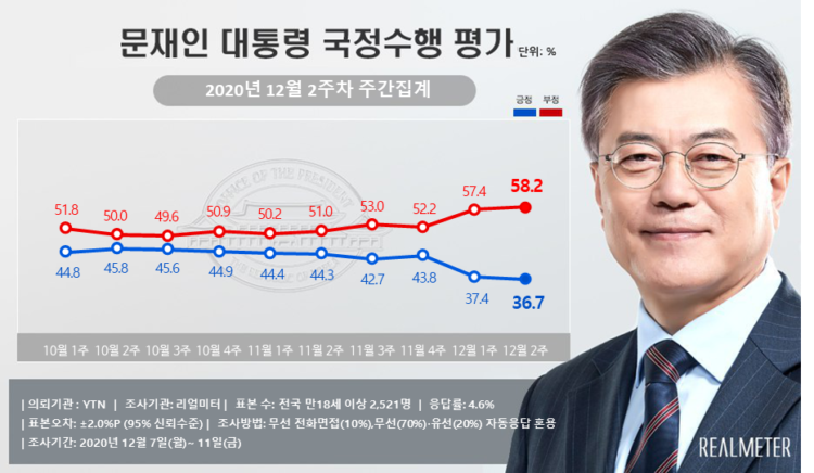 문재인 지지율 취임 후 최저..국민의힘, 오차범위서 민주당 눌러