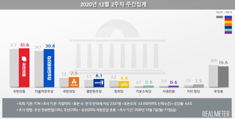문재인 지지율 취임 후 최저..국민의힘, 오차범위서 민주당 눌러