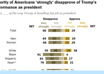 미국인 대다수 “트럼프 정계 떠나야”….지지율 29% 역대 최저 