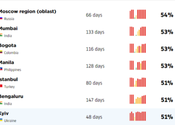 팬데믹에도 교통체증 최악 도시들..2020 트래픽인덱스