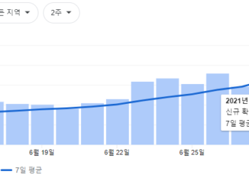 일일 확진자 2만명 나오는데 “잔유행 불과? 코로나 끝나가?”