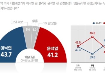 “이낙연, 가상양자대결서 윤석렬 눌러”..대선판세 요동