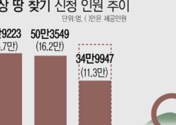 [지금 한국에선] “한국 가서 조상 땅 찾아볼까”… 올해 11만명 조상 땅 찾아 횡재