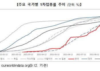 1차 접종률 미·일 앞질러…”한국, 접종 가장 빨리 진행한 국가”