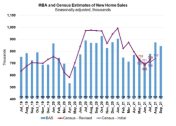 9월 모기지 신청 급감…부동산 시장 냉각 국면?
