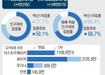 한국 18세 이상 성인 1차 접종률 90% 넘겨