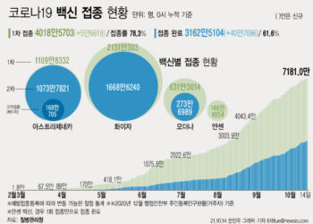 한국 백신접종 완료 61.6%, 미국 넘어서 이스라엘 근접