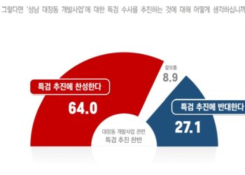 대장동, ‘이재명 책임’ 53.7% vs ‘국민의힘 책임’ 37.5%