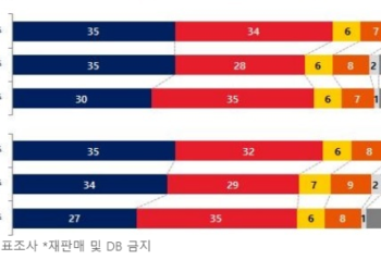 홍준표, 이재명에 오차밖 앞서…이재명 지지율 하락 [NBS]