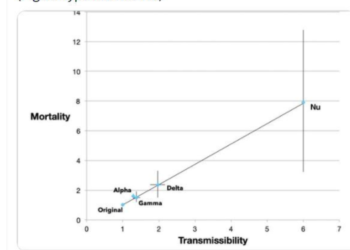“오미크론 전염력 델타 6배, ‘치사율 최대 8배’ “주장