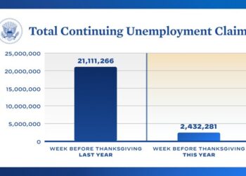 미 고용시장 급속 회복…실업수당 청구 1969년 이래 최저