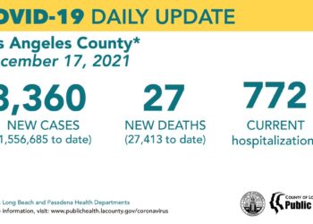 LA 신규 확진 3천명 넘어 ..하루만에 1천명 급증