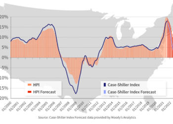 미 주택가격, 8월 19.6% 상승 이어 9월에도 19.1% 상승