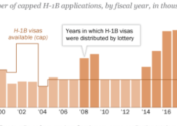 H-1B 노동자 10년 만에 최대 폭 감소..미 기업들 구인난