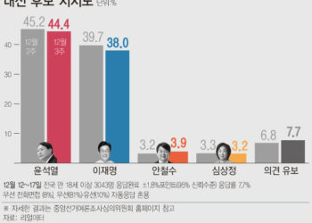 [한국대선]윤석열 44.4%, 이재명 38.0%…尹, 6.4%p 앞서..리얼미터