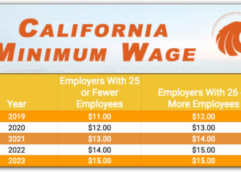 가주 1월 1일부터 최저임금 15달러.. 26개주 내년 인상