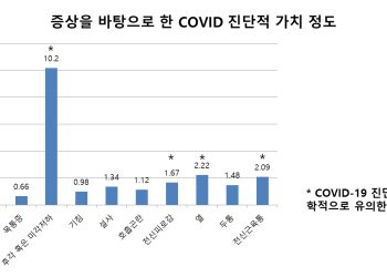 코로나 환자 후각·미각 상실, 특정 2개 유전자 때문..인종별 증상차이 이유