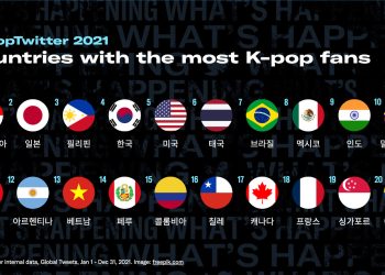 K-POP 글로벌 트윗, 지난해 78억건…’라이징스타’ 1위 엔하이픈