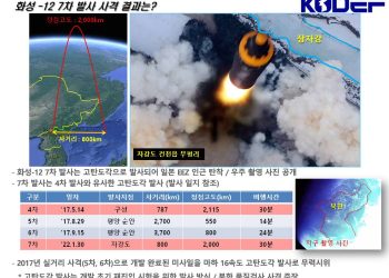 북한 괌 포위사격 위협했던 화성-12형 실전 배치 임박