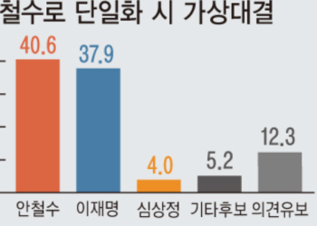 야권 단일화시 윤석열·안철수, 모두 이재명 추월