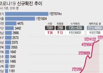 폭발적 확산세 “무섭다”..신규확진 5만6천명, 재택치료 21만명