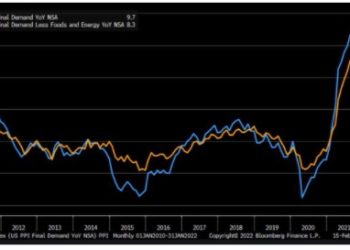 미 생산자물가 다시 9.7% 급등…인플레 우려 가중