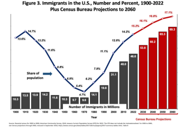 7명 중 1명 외국태생…미 이민자 인구 4600만, 사상 최대치