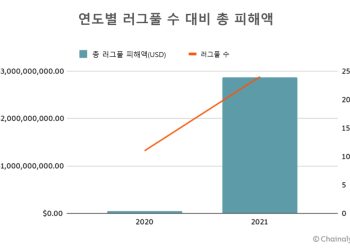 코인 사기 81% 증가…피니코 폰지 피해만 15억달러